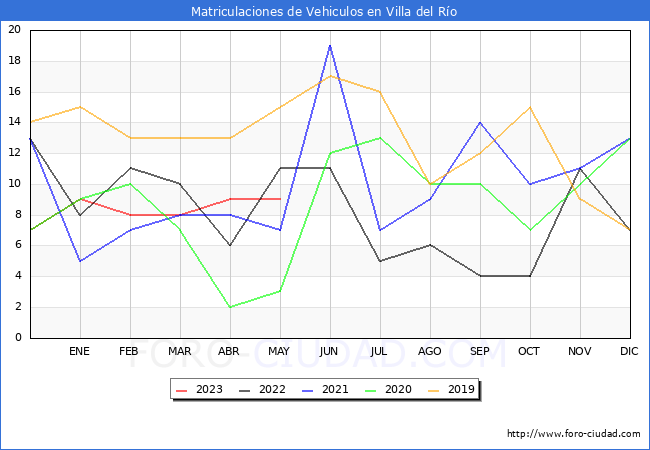 estadísticas de Vehiculos Matriculados en el Municipio de Villa del Río hasta Mayo del 2023.