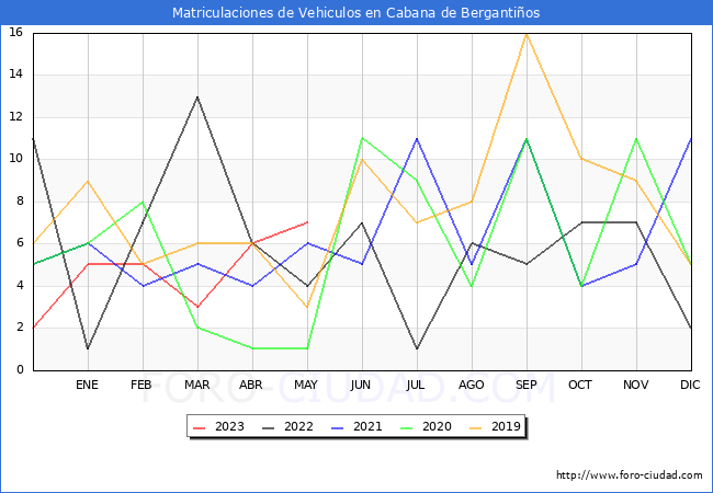 estadsticas de Vehiculos Matriculados en el Municipio de Cabana de Bergantios hasta Mayo del 2023.