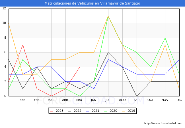 estadísticas de Vehiculos Matriculados en el Municipio de Villamayor de Santiago hasta Mayo del 2023.