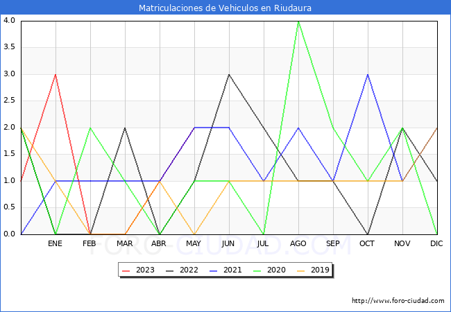 estadísticas de Vehiculos Matriculados en el Municipio de Riudaura hasta Mayo del 2023.
