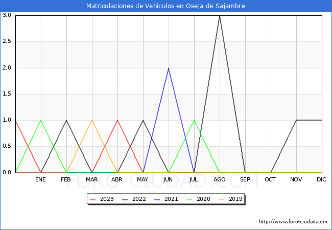 estadísticas de Vehiculos Matriculados en el Municipio de Oseja de Sajambre hasta Mayo del 2023.