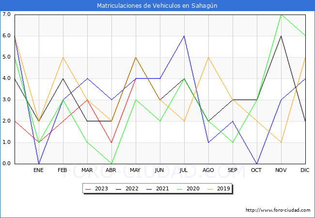 estadísticas de Vehiculos Matriculados en el Municipio de Sahagún hasta Mayo del 2023.