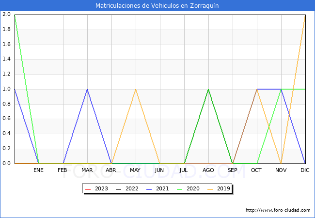 estadísticas de Vehiculos Matriculados en el Municipio de Zorraquín hasta Mayo del 2023.