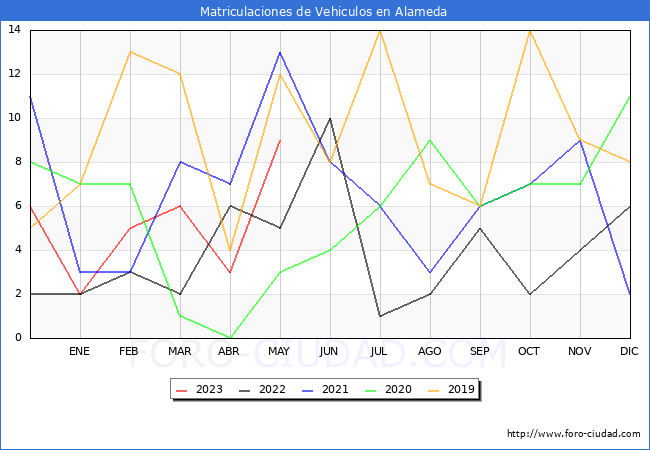 estadísticas de Vehiculos Matriculados en el Municipio de Alameda hasta Mayo del 2023.