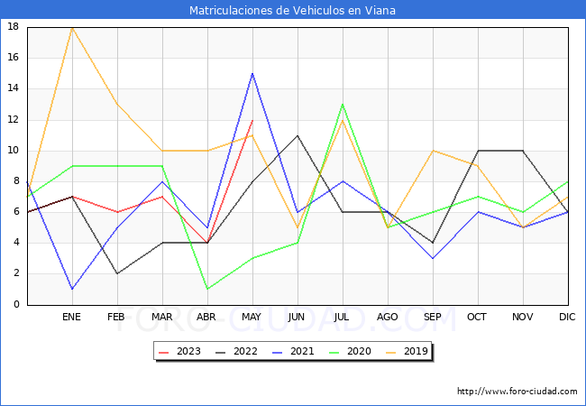estadísticas de Vehiculos Matriculados en el Municipio de Viana hasta Mayo del 2023.