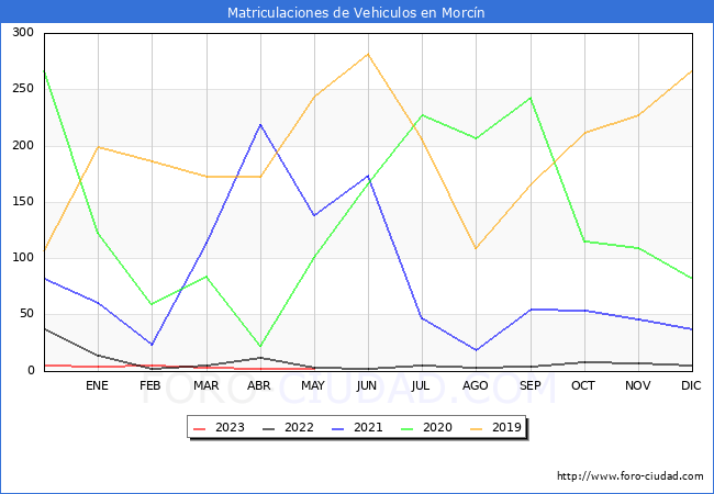 estadísticas de Vehiculos Matriculados en el Municipio de Morcín hasta Mayo del 2023.
