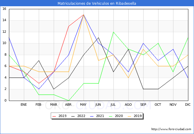 estadísticas de Vehiculos Matriculados en el Municipio de Ribadesella hasta Mayo del 2023.