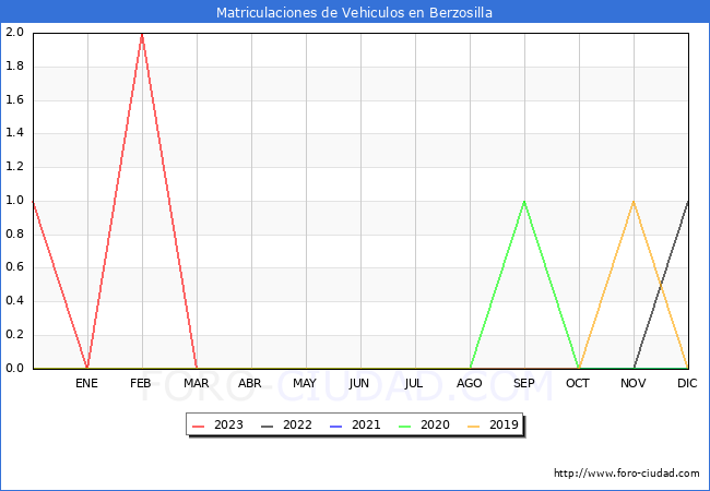 estadísticas de Vehiculos Matriculados en el Municipio de Berzosilla hasta Mayo del 2023.