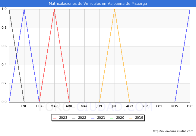 estadísticas de Vehiculos Matriculados en el Municipio de Valbuena de Pisuerga hasta Mayo del 2023.