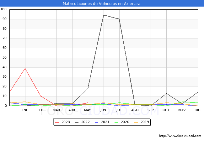 estadísticas de Vehiculos Matriculados en el Municipio de Artenara hasta Mayo del 2023.
