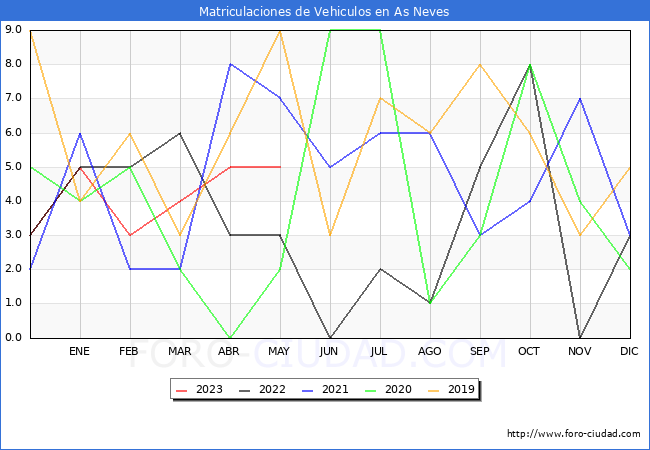 estadísticas de Vehiculos Matriculados en el Municipio de As Neves hasta Mayo del 2023.