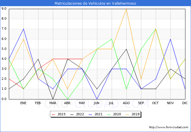 estadísticas de Vehiculos Matriculados en el Municipio de Vallehermoso hasta Mayo del 2023.