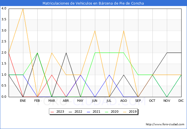 estadísticas de Vehiculos Matriculados en el Municipio de Bárcena de Pie de Concha hasta Mayo del 2023.