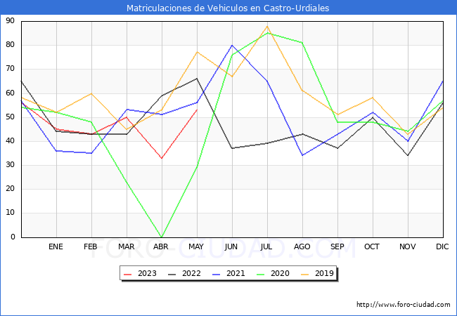estadísticas de Vehiculos Matriculados en el Municipio de Castro-Urdiales hasta Mayo del 2023.