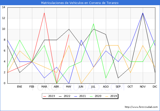 estadísticas de Vehiculos Matriculados en el Municipio de Corvera de Toranzo hasta Mayo del 2023.