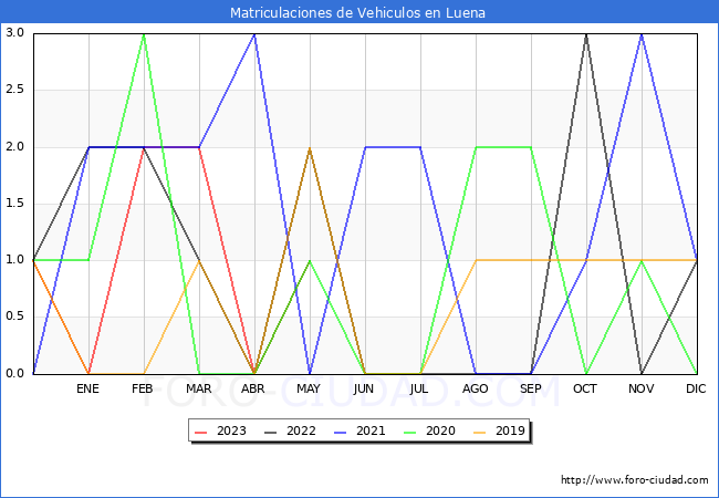 estadsticas de Vehiculos Matriculados en el Municipio de Luena hasta Mayo del 2023.