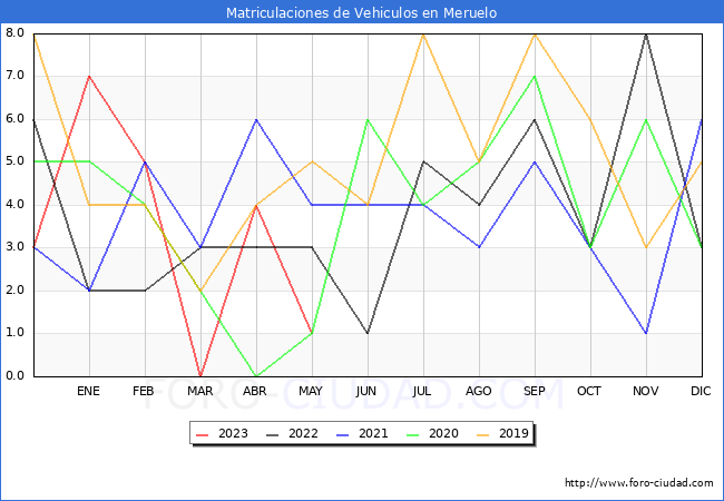 estadísticas de Vehiculos Matriculados en el Municipio de Meruelo hasta Mayo del 2023.