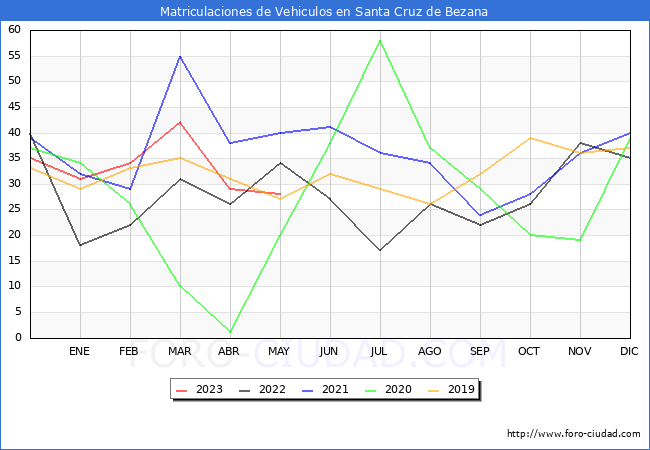 estadísticas de Vehiculos Matriculados en el Municipio de Santa Cruz de Bezana hasta Mayo del 2023.