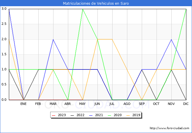 estadísticas de Vehiculos Matriculados en el Municipio de Saro hasta Mayo del 2023.