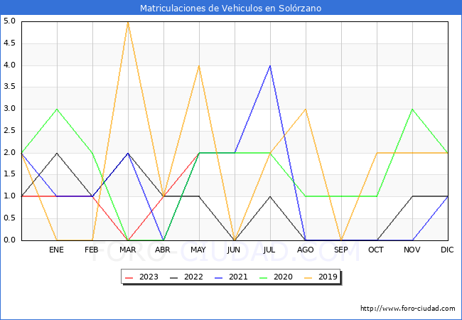 estadísticas de Vehiculos Matriculados en el Municipio de Solórzano hasta Mayo del 2023.