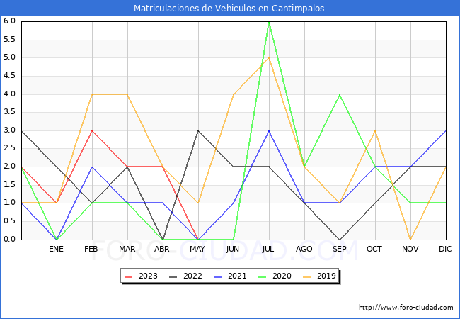 estadísticas de Vehiculos Matriculados en el Municipio de Cantimpalos hasta Mayo del 2023.