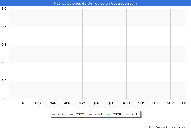 estadísticas de Vehiculos Matriculados en el Municipio de Castroserracín hasta Mayo del 2023.