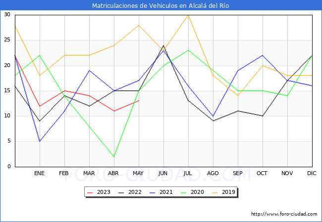 estadsticas de Vehiculos Matriculados en el Municipio de Alcal del Ro hasta Mayo del 2023.