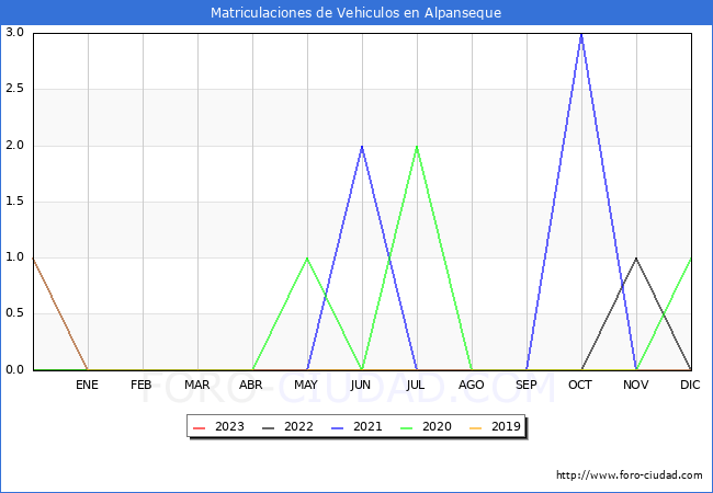 estadísticas de Vehiculos Matriculados en el Municipio de Alpanseque hasta Mayo del 2023.