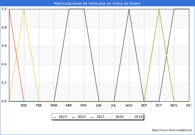 estadísticas de Vehiculos Matriculados en el Municipio de Viana de Duero hasta Mayo del 2023.