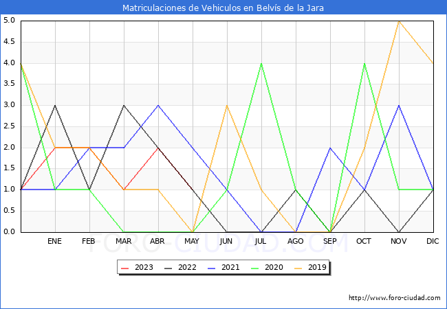 estadísticas de Vehiculos Matriculados en el Municipio de Belvís de la Jara hasta Mayo del 2023.
