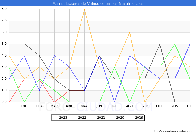 estadísticas de Vehiculos Matriculados en el Municipio de Los Navalmorales hasta Mayo del 2023.