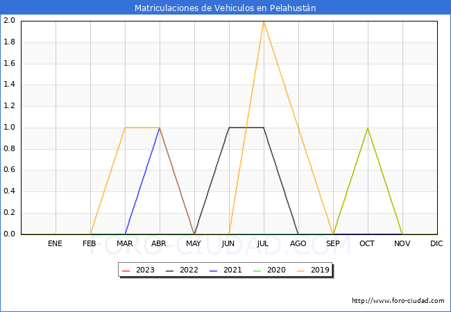 estadísticas de Vehiculos Matriculados en el Municipio de Pelahustán hasta Mayo del 2023.