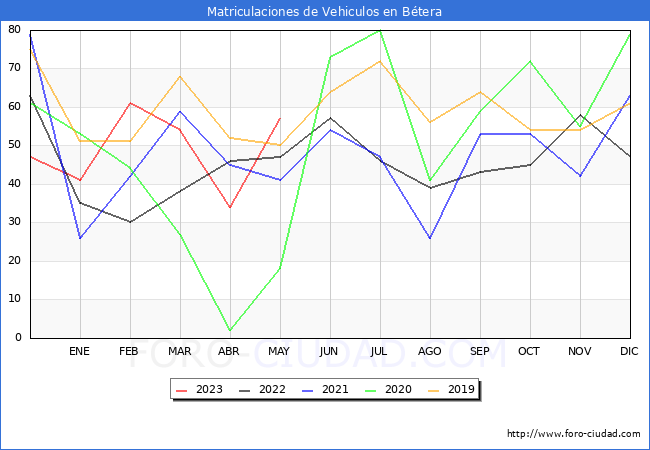 estadísticas de Vehiculos Matriculados en el Municipio de Bétera hasta Mayo del 2023.