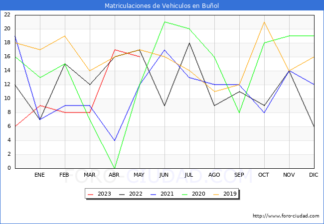 estadísticas de Vehiculos Matriculados en el Municipio de Buñol hasta Mayo del 2023.