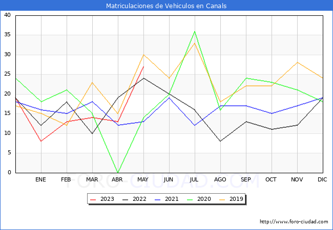 estadísticas de Vehiculos Matriculados en el Municipio de Canals hasta Mayo del 2023.