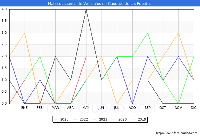 estadísticas de Vehiculos Matriculados en el Municipio de Caudete de las Fuentes hasta Mayo del 2023.