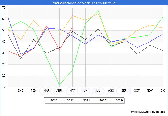 estadísticas de Vehiculos Matriculados en el Municipio de Xirivella hasta Mayo del 2023.
