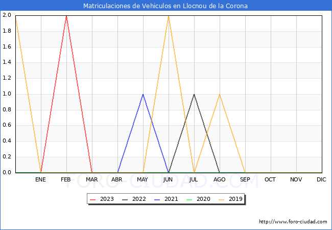 estadsticas de Vehiculos Matriculados en el Municipio de Llocnou de la Corona hasta Mayo del 2023.