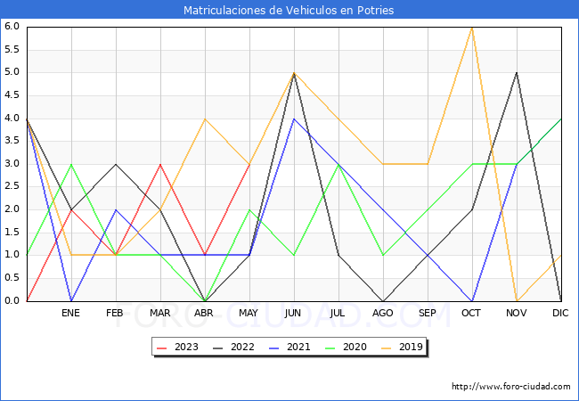 estadísticas de Vehiculos Matriculados en el Municipio de Potries hasta Mayo del 2023.