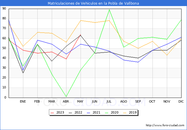 estadísticas de Vehiculos Matriculados en el Municipio de la Pobla de Vallbona hasta Mayo del 2023.