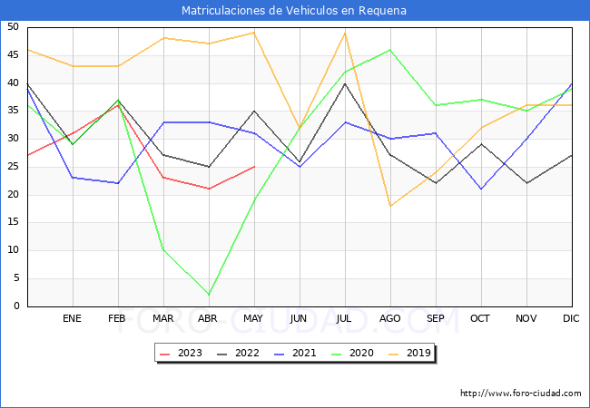 estadísticas de Vehiculos Matriculados en el Municipio de Requena hasta Mayo del 2023.