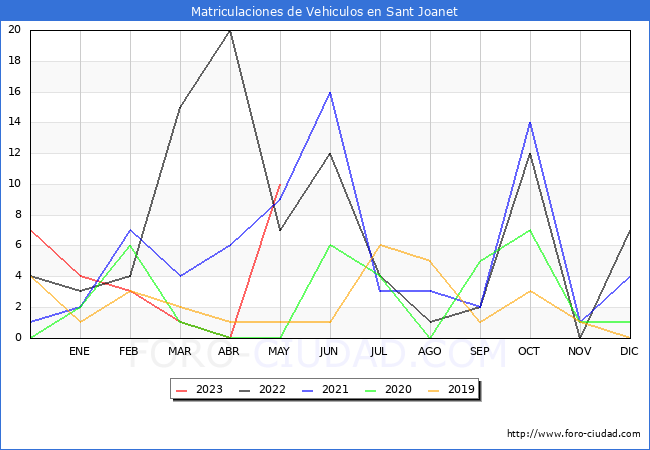 estadsticas de Vehiculos Matriculados en el Municipio de Sant Joanet hasta Mayo del 2023.