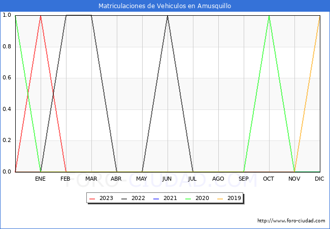 estadsticas de Vehiculos Matriculados en el Municipio de Amusquillo hasta Mayo del 2023.