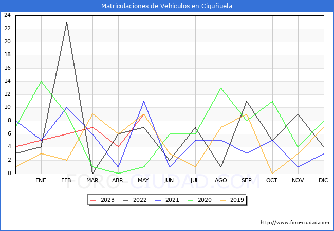 estadísticas de Vehiculos Matriculados en el Municipio de Ciguñuela hasta Mayo del 2023.