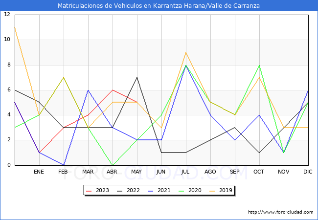 estadísticas de Vehiculos Matriculados en el Municipio de Karrantza Harana/Valle de Carranza hasta Mayo del 2023.