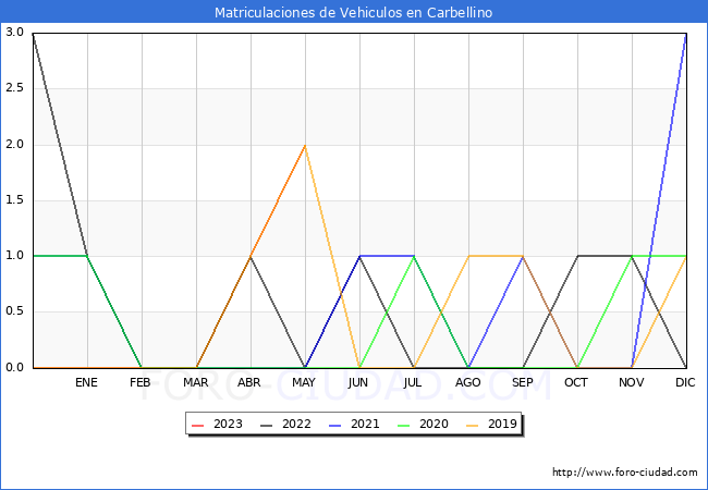 estadísticas de Vehiculos Matriculados en el Municipio de Carbellino hasta Mayo del 2023.