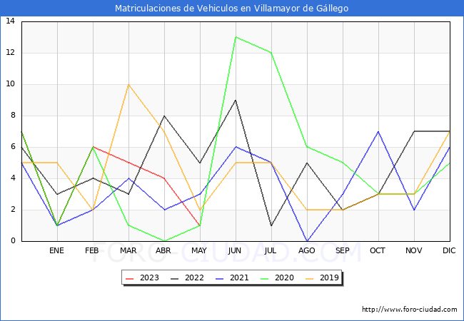 estadísticas de Vehiculos Matriculados en el Municipio de Villamayor de Gállego hasta Mayo del 2023.