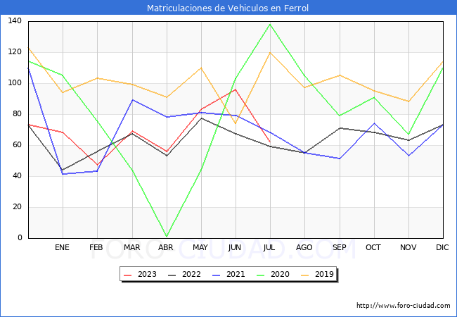 estad�sticas de Vehiculos Matriculados en el Municipio de Ferrol hasta Julio del 2023.