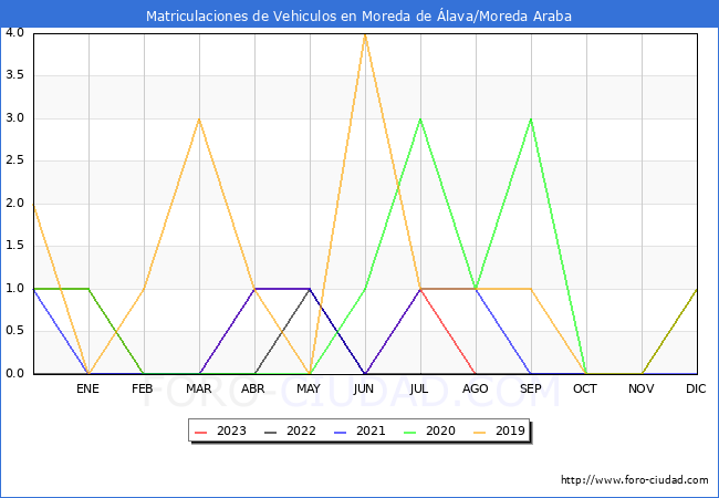 estadsticas de Vehiculos Matriculados en el Municipio de Moreda de lava/Moreda Araba hasta Agosto del 2023.