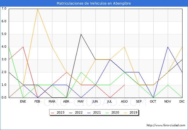estadísticas de Vehiculos Matriculados en el Municipio de Abengibre hasta Agosto del 2023.
